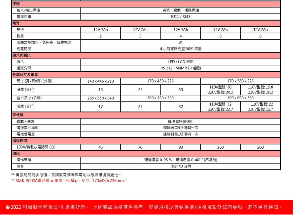POWERCOM 在線互動式 智慧王系列 3000VA 110V ( SMK-3000A )