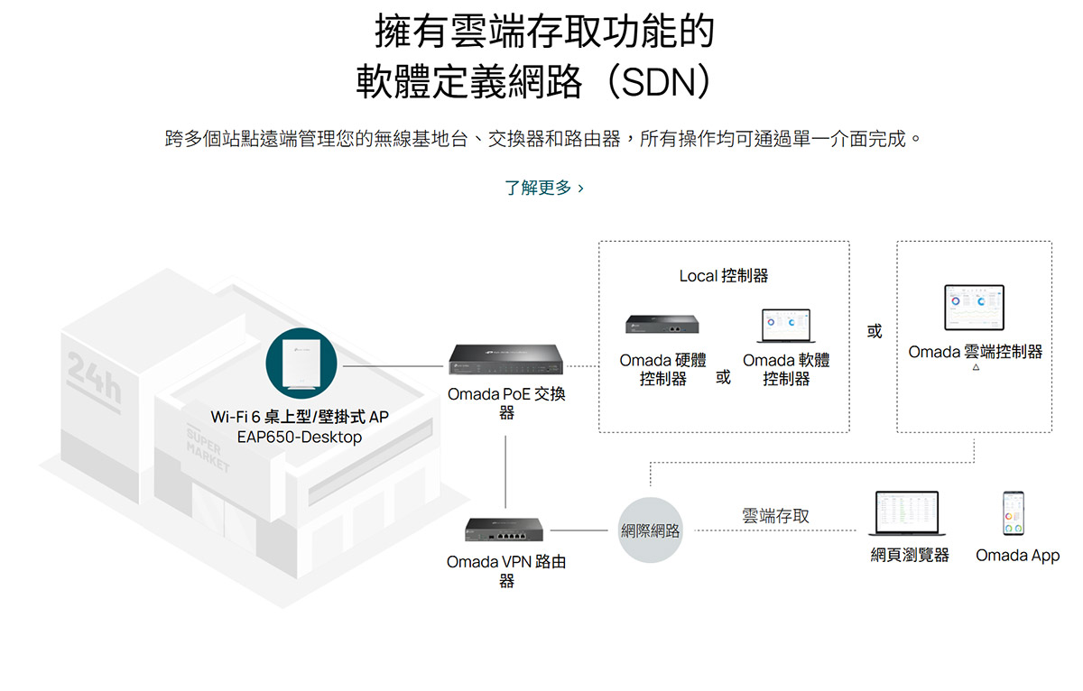 TP-LINK Omada AX3000 桌上型 Wi-Fi 6 無線基地台 ( EAP650-Desktop(US) Ver:1.2 )